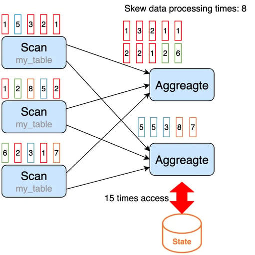 How to write fast Flink SQL